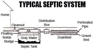 Septic Information | Franklin County Health Department